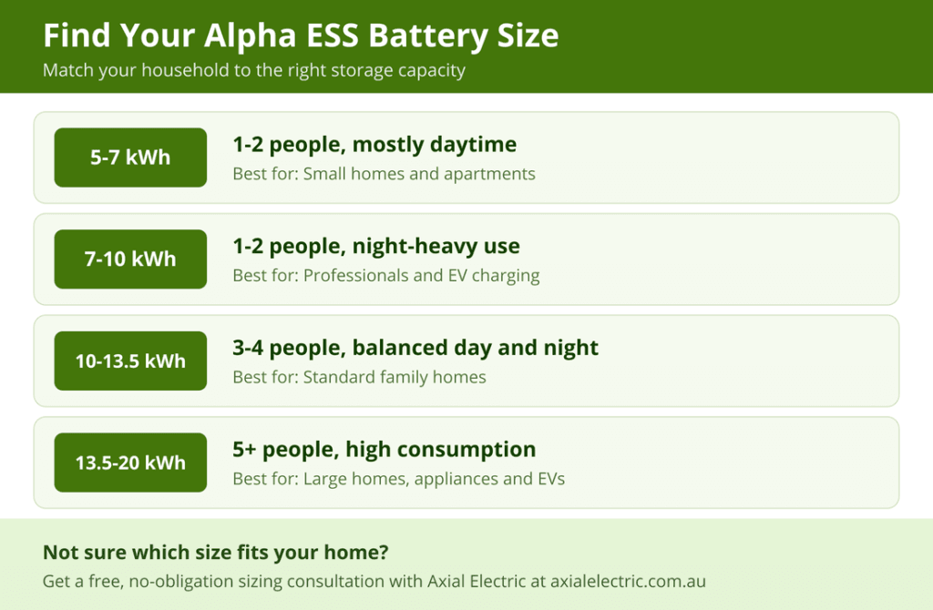 Alpha ESS battery sizing guide matching household size and usage to recommended kWh capacity