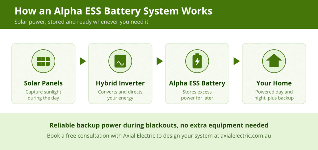 Diagram of how an Alpha ESS battery system works: solar panels, hybrid inverter, battery storage and your home